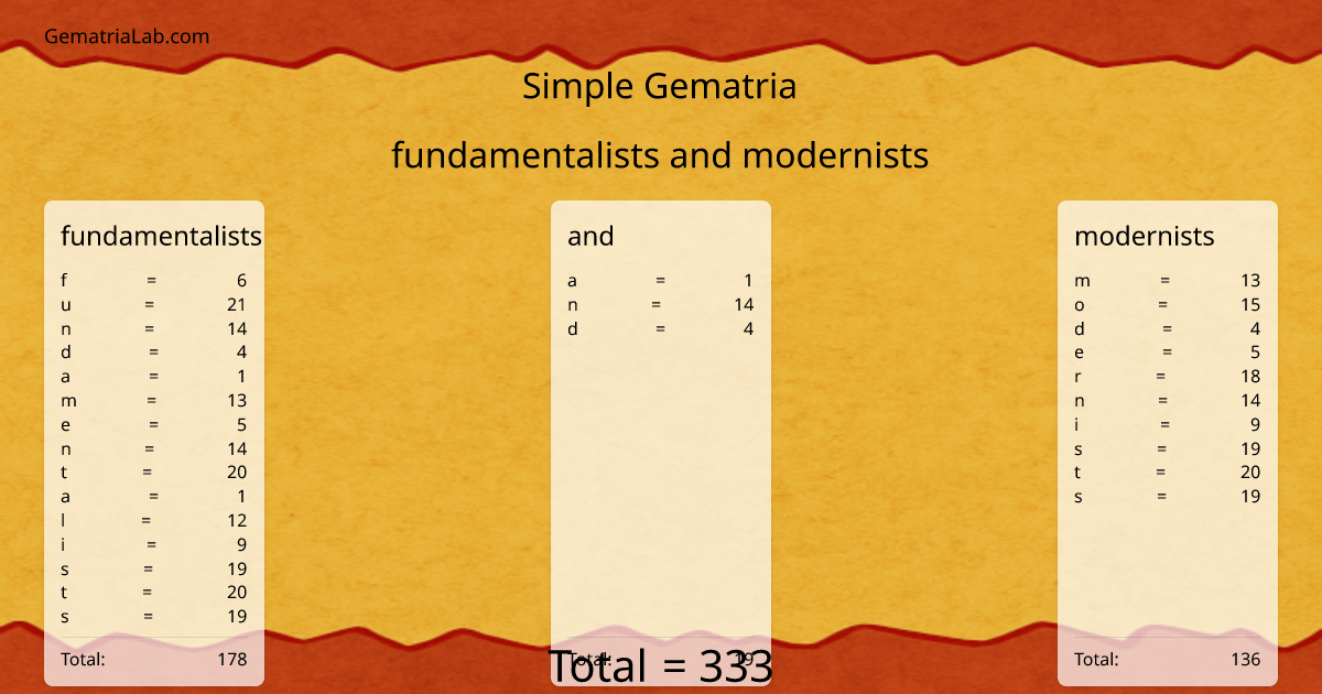 fundamentalists and modernists in simple Gematria